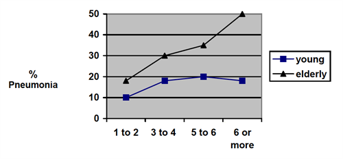 Figure 3. Number of Rib Fractures vs. incidence pneumonia for Elderly and Young Populations. From Bulger EM, Rib Fractures in the Elderly. 