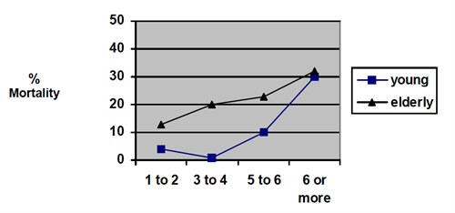 Figure 4. Number of Rib Fractures vs. % Mortality for Elderly and Young Populations. From Bulger EM, Rib Fractures in the Elderly. 