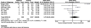 Figure 3. Forest plot for PICO 1: PPCs (observational studies).