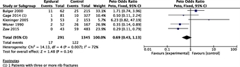 Figure 4. Forest plot for PICO 1: mortality (observational studies).