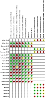 Figure 5. Risk-of-bias summary.