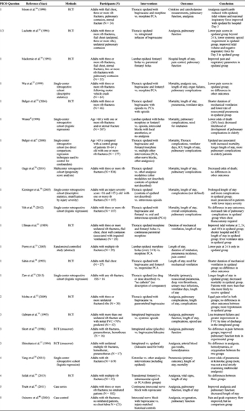 Table 1. Characteristics of Included Studies