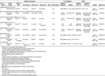 Table 2. GRADE Evidence and Summary of Findings Table for PICO 1