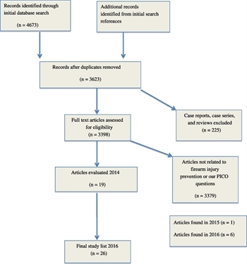 Figure 2. PRISMA Flow Diagram.