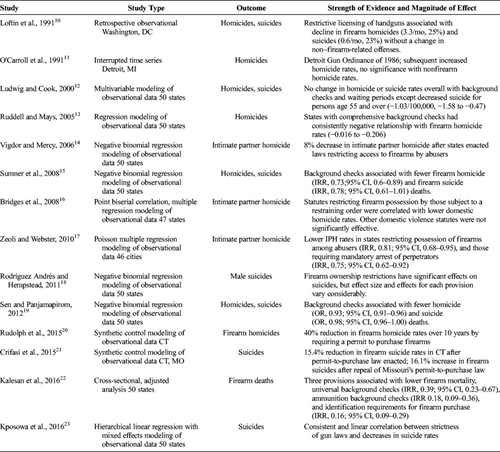 TABLE 1. Evidence Table for Restrictive Gun Laws and Firearm Injury Prevention