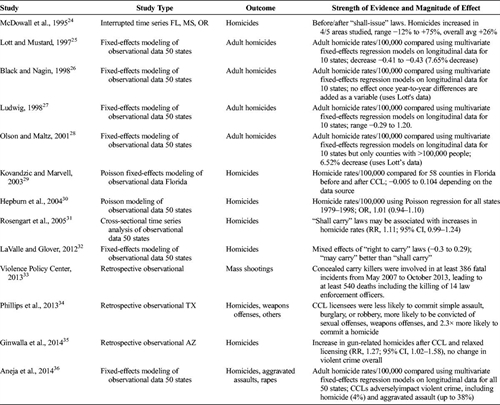 TABLE 2. Evidence Table for Concealed Carry Laws and Firearm Injury Prevention