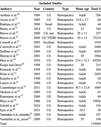 Table 1. Studies Included in Qualitative and/or Quantitative Synthesis.