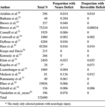 Table 2. Event Rates for Studies Reporting Neurologic Outcomes.