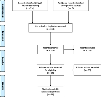 FIGURE 1. PRISMA flow diagram. PRISMA, Preferred Reporting Items for Systematic Reviews and Meta-Analyses.