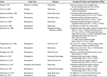 TABLE 1. Evidence Table for Helmet Use and TBI Incidence