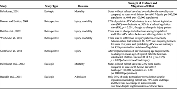 TABLE 2. Evidence Table for Helmet Legislation and Helmet Use