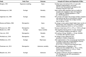 TABLE 4. Evidence Table for Legislation and Injury Severity