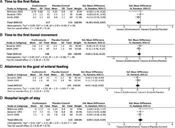 Figure 3. Erythromycin. A, Time to the first flatus. B, Time to the first bowel movement. C, Attainment to the goal of enteral feeding. D. Hospital LOS.