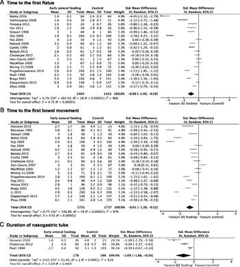 Figure 4. Early enteral nutrition. A, Time to the first flatus. B, Time to the first bowel movement. C, Duration of NGT. D, Rate of NGT reinsertion. E, Attainment to the goal of enteral feeding. F, Hospital LOS.