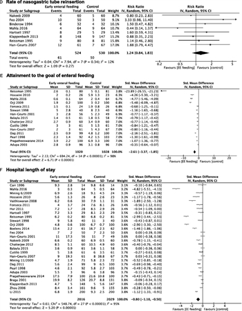 Figure 4 (cont'd). Early enteral nutrition. A, Time to the first flatus. B, Time to the first bowel movement. C, Duration of NGT. D, Rate of NGT reinsertion. E, Attainment to the goal of enteral feeding. F, Hospital LOS.