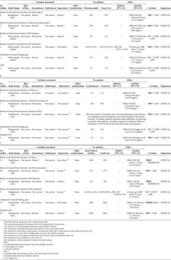 Table 1. Assessment of Evidence