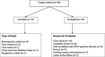 Figure 1. Flow diagram of included studies. Studies were excluded primarily based on the study design.