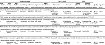 TABLE 1. Summary of Findings for Prophylaxis Against VTE