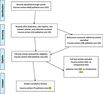 Figure 2. PRISMA flow diagram.