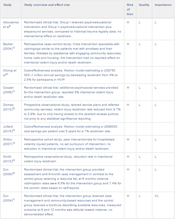 Table 1. Summary of evidence for preventative efficacy of HVIPs in adult patients (age 18+) treated for intentional violent injury.