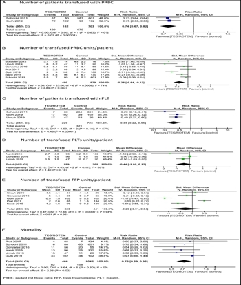 Figure 2. PICO 1. (A), Number of patients transfused with PRBC. (B), Number of transfused PRBC units per patient. (C), Number of patients transfused with PLT. (D), Number of transfused PLTs units per patient. (E), Number of transfused FFP units per patient. (F), Mortality.