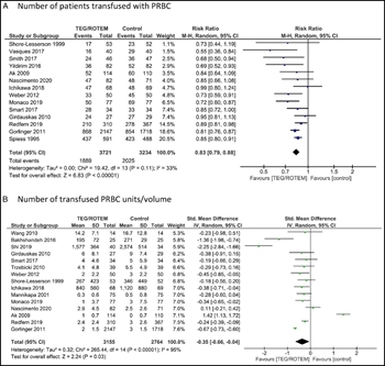 Figure 3A-B: PICO 2. (A), Number of patients transfused with PRBC. (B), Number of transfused PRBC units per volume.
