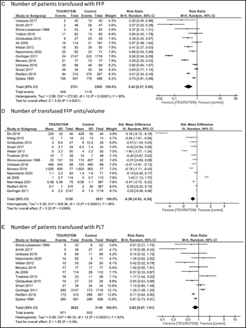 Figure 3C-E: PICO 2. (C), Number of patients transfused with FFP. (D), Number of transfused FFP units per volume. (E), Number of patients transfused with PLT.