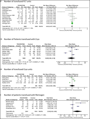 Figure 3F-I: PICO 2. (F), Number of transfused PLT units. (G), Number of patients transfused with Cryo. (H), Number of transfused Cryo units. (I), Number of patients transfused with Fibr.