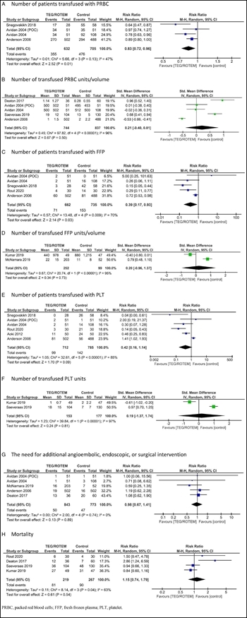 Figure 4: PICO 3. (A), Number of patients transfused with PRBC. (B), Number of transfused PRBC units per volume. (C), Number of patients transfused with FFP. (D), Number of transfused FFP units per volume. (E), Number of patients transfused with PLT. (F), Number of transfused PLT units. (G), The need for additional angioembolic, endoscopic, or surgical intervention. (H), Mortality.