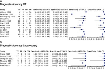 FIGURE 3. Forest plots for the sensitivity and specificity of CT (A) and laparoscopy (B) for detecting left diaphragm injuries from penetrating left thoracoabdominal stab wounds