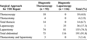 TABLE 1. Surgical Approach for Acute TDI Repair in Stable Patients Who Initially Underwent Either Diagnostic Thoracoscopy or Diagnostic Laparoscopy