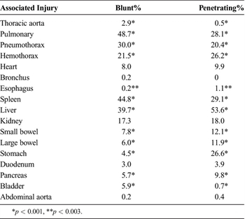 TABLE 3. Percentage of Associated Injuries With TDI Based on Mechanism of Injury (Fair et al.1)